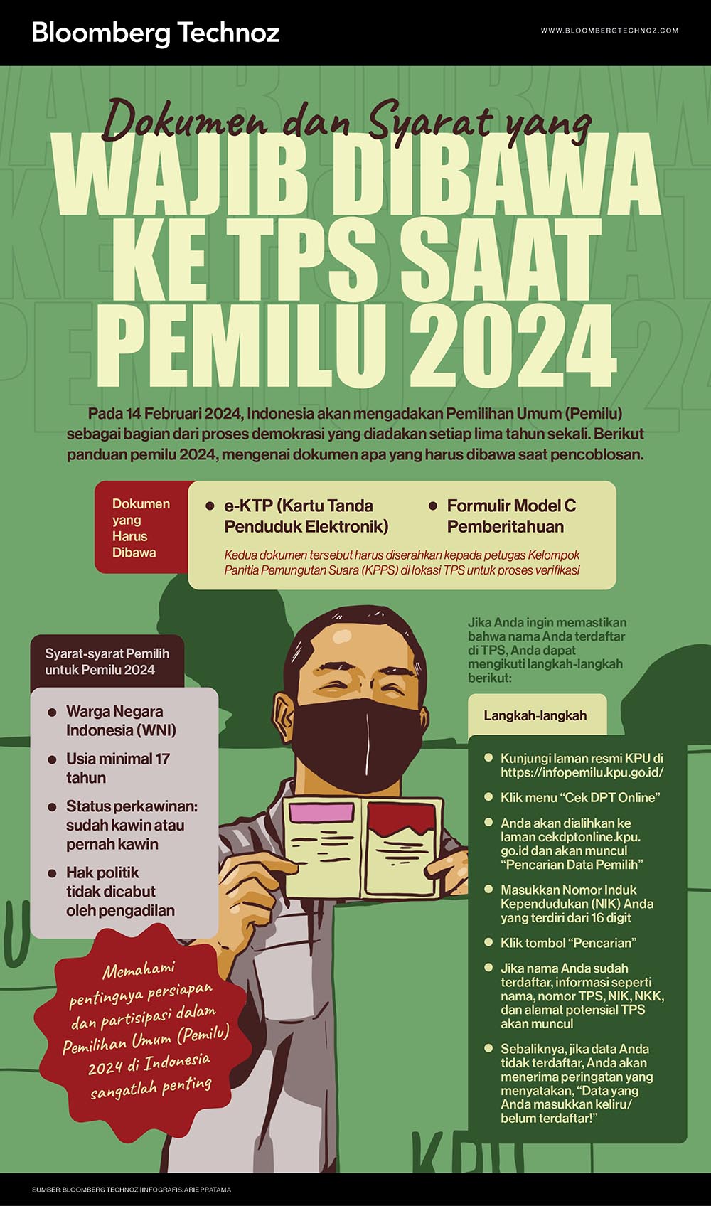Infografis Dokumen dan Syarat yang Wajib Dibawa ke TPS Saat Pemilu 2024 (Arie Pratama/Bloomberg Technoz)