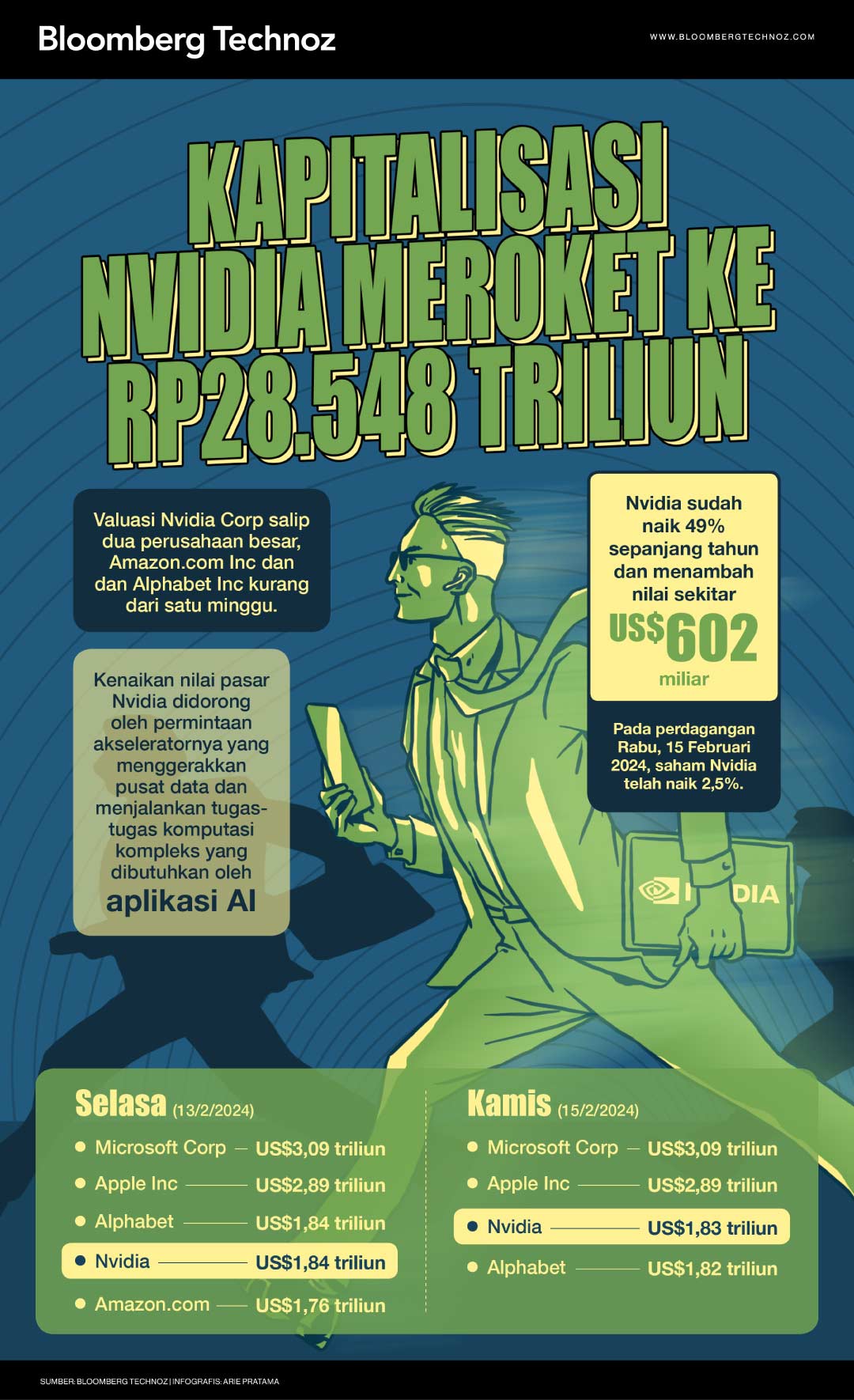 Infografis Kapitalisasi Nvidia Meroket ke Rp28.548 triliun (Arie Pratama/Bloomberg Technoz)