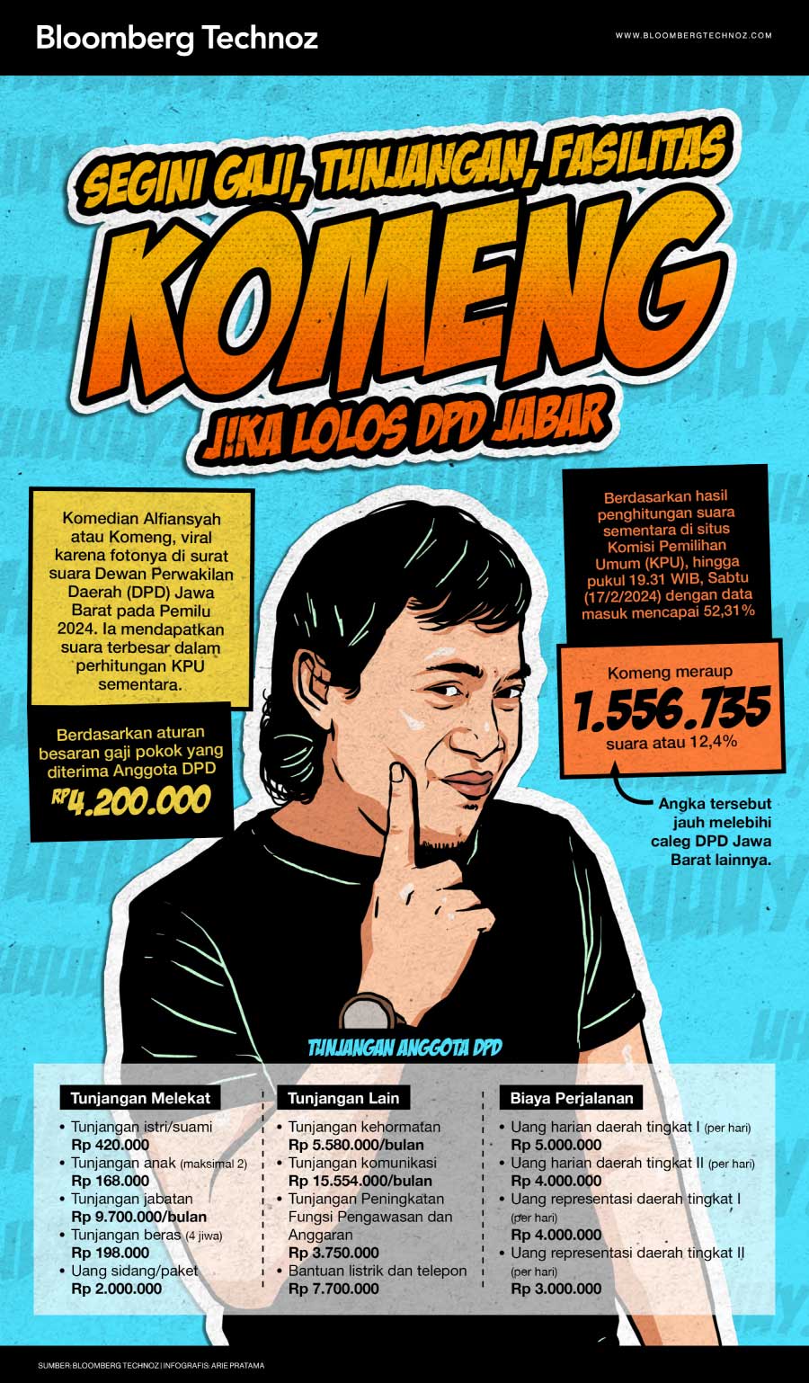 Infografis Segini Gaji, Tunjangan, Fasilitas Komeng Jika Lolos DPD Jabar (Arie Pratama/Bloomberg Technoz)