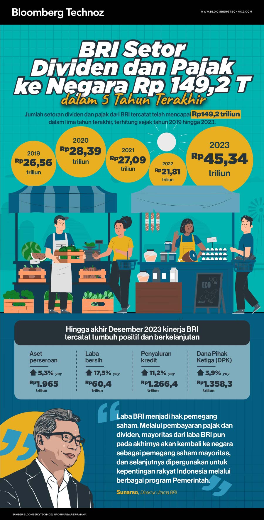 Infografis BRI Setor Dividen dan Pajak ke Negara Rp 149,2 T (Arie Pratama/Bloomberg Technoz)