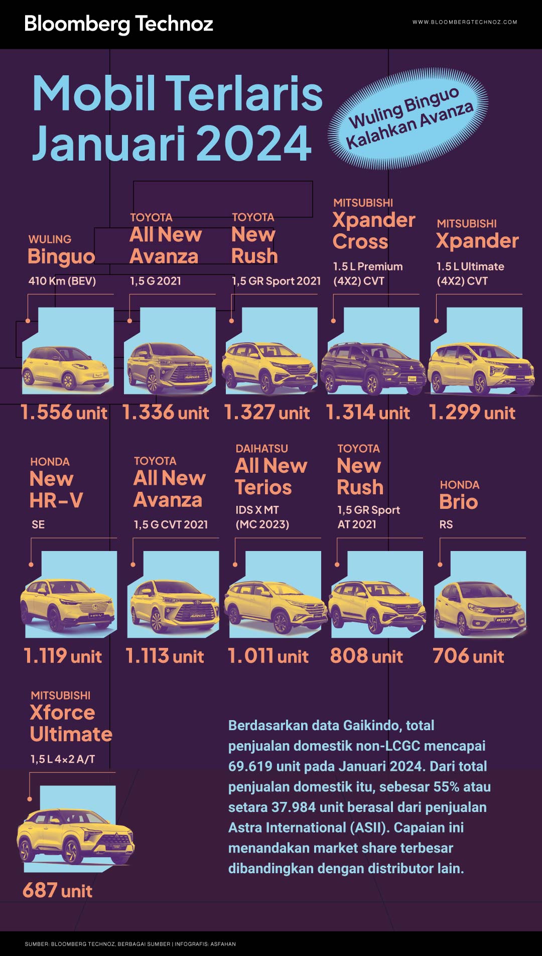 Infografis Mobil Terlaris Januari 2024 Wuling Binguo Kalahkan Avanza (Asfahan/Bloomberg Technoz)