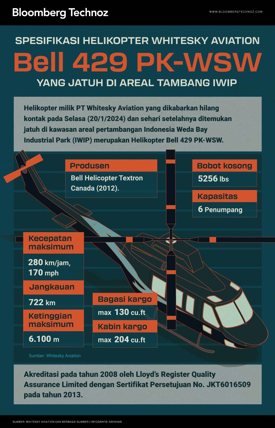 Infografis Spesifikasi Helikopter Whitesky Aviation (Asfahan/Bloomberg Technoz)