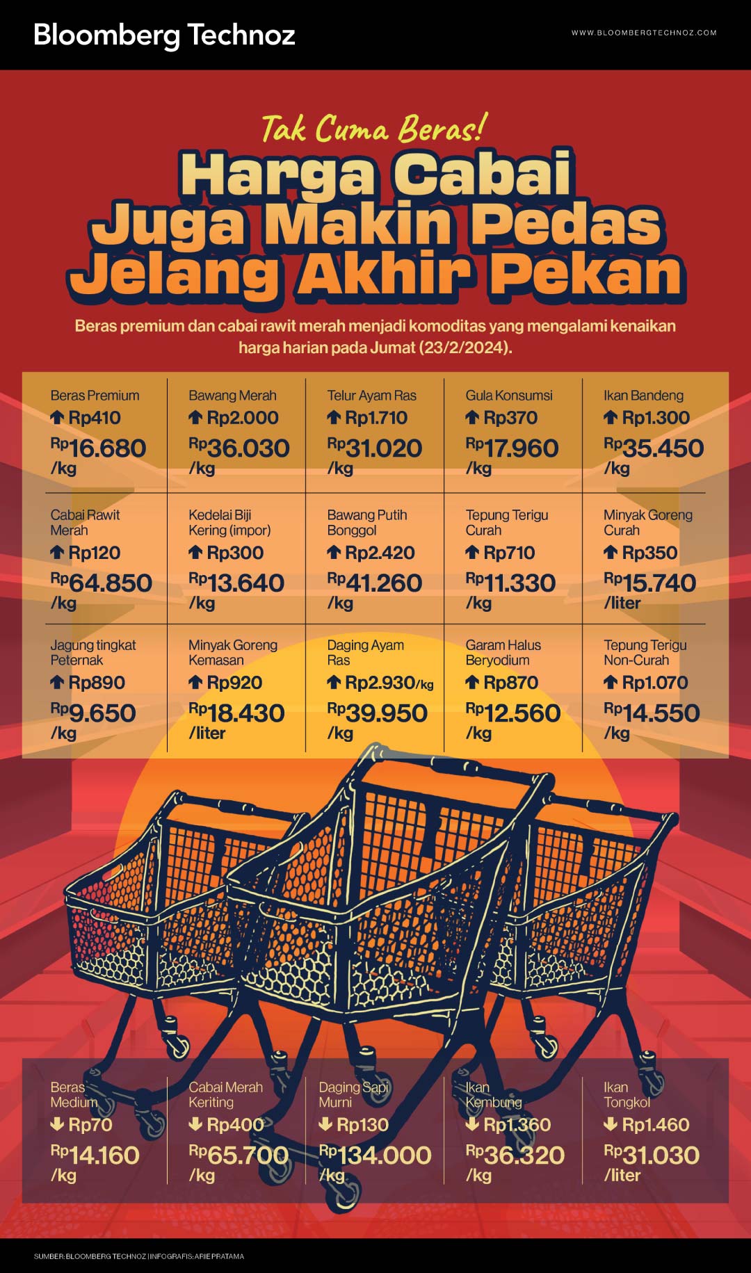 Infografis Tak Cuma Beras, Harga Cabai Juga Makin Pedas Jelang Akhir Pekan (Arie Pratama/Bloomberg Technoz)