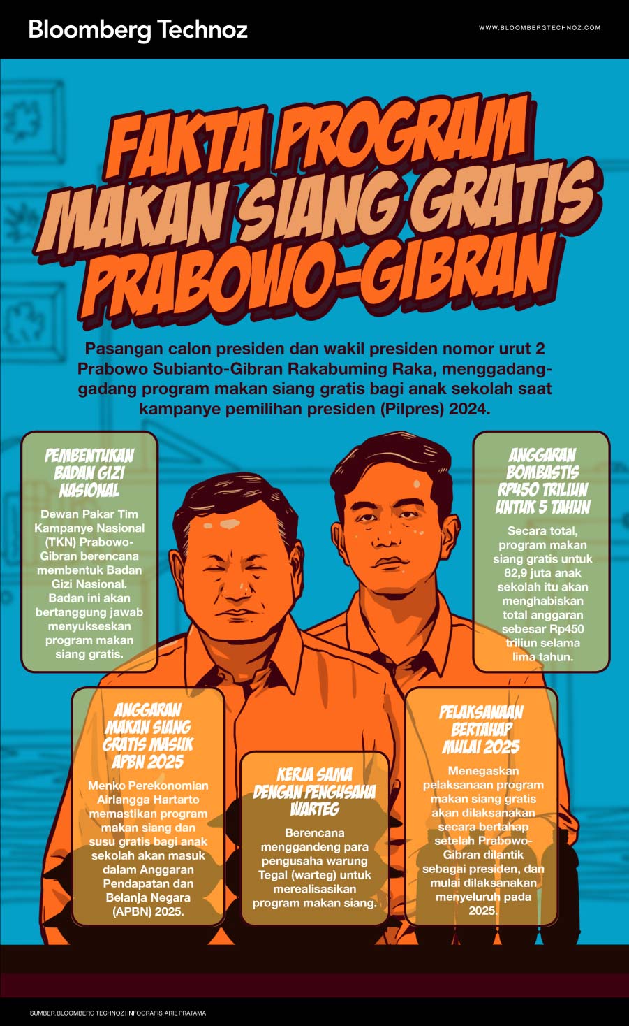 Infografis Fakta Program Makan Siang Gratis Prabowo-Gibran (Arie Pratama/Bloomberg Technoz)
