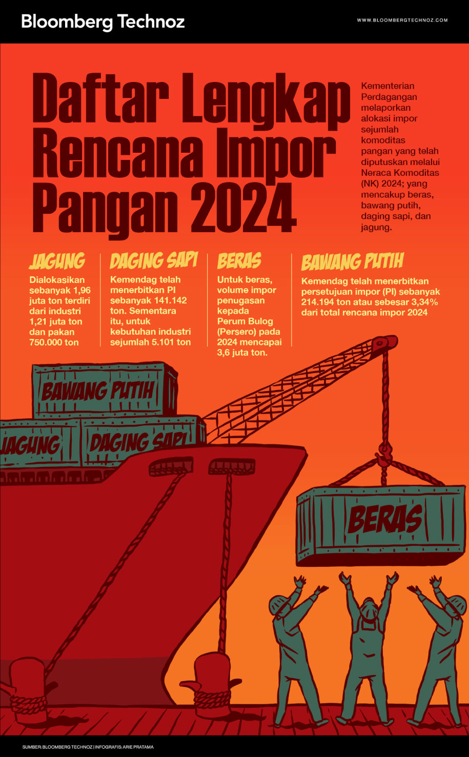 Infografis Daftar Lengkap Rencana Impor Pangan 2024, Ada Beras hingga Bawang (Arie Pratama/Bloomberg Technoz)