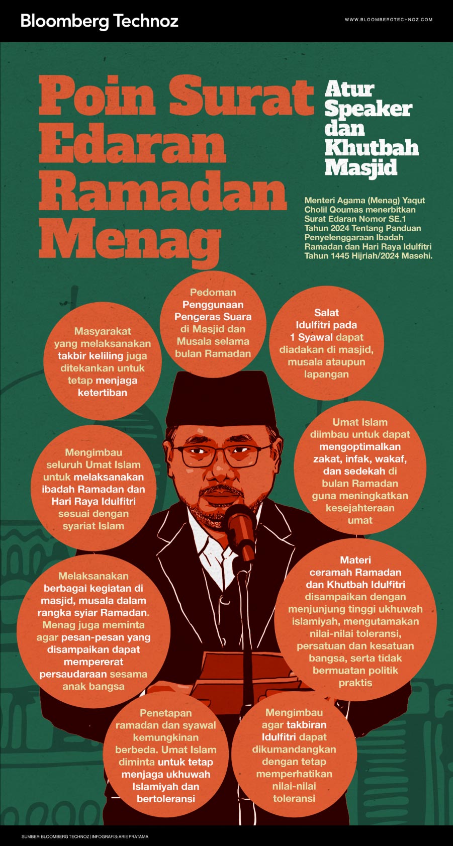 Infografis Poin Surat Edaran Ramadan Menag: Atur Speaker dan Khutbah Masjid (Arie Pratama/Bloomberg Technoz)