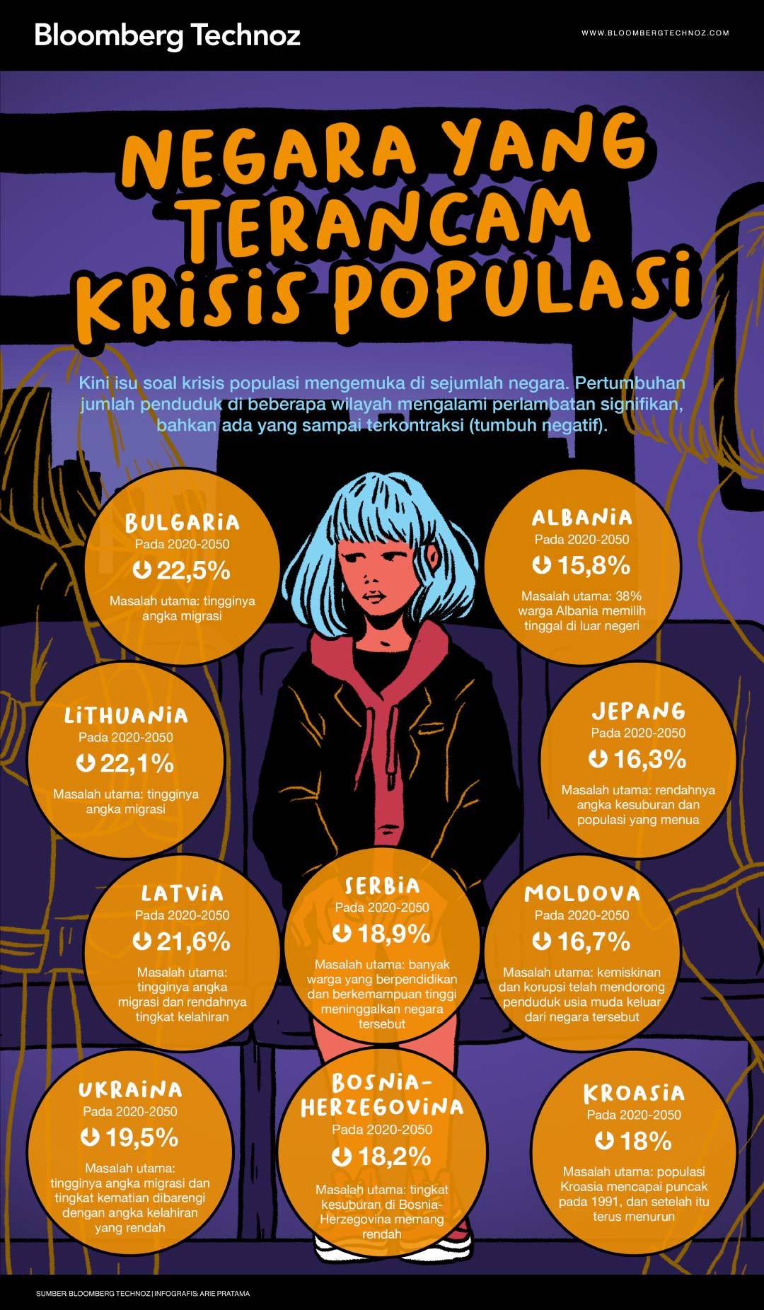 Infografis 10 Negara yang Terancam Krisis Populasi (Arie Pratama/Bloomberg Technoz)