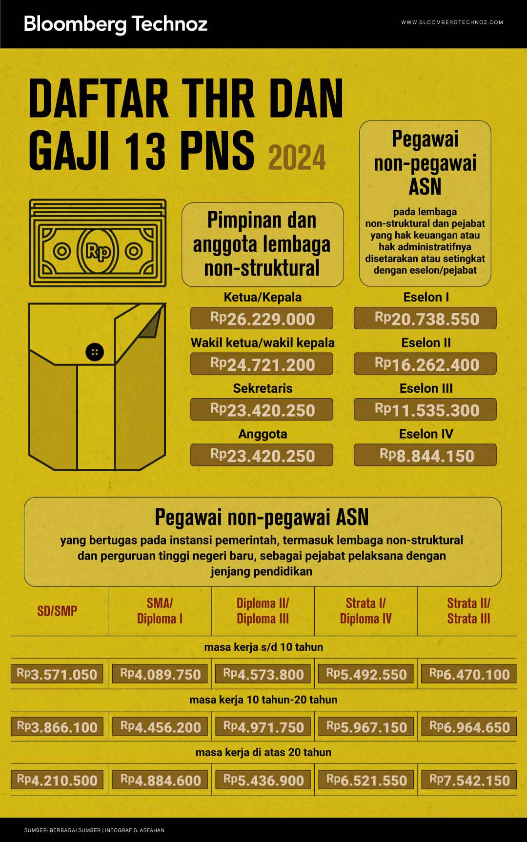 Infografis PNS Kantongi Gaji ke-13 dan THR Full (Bloomberg Technoz/Asfahan)