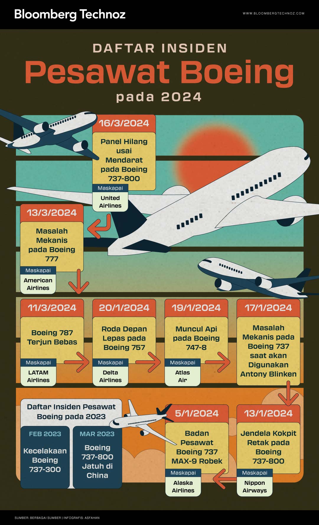 Infografis Daftar Insiden Pesawat Boeing pada 2024 (Bloomberg Technoz/Asfahan)