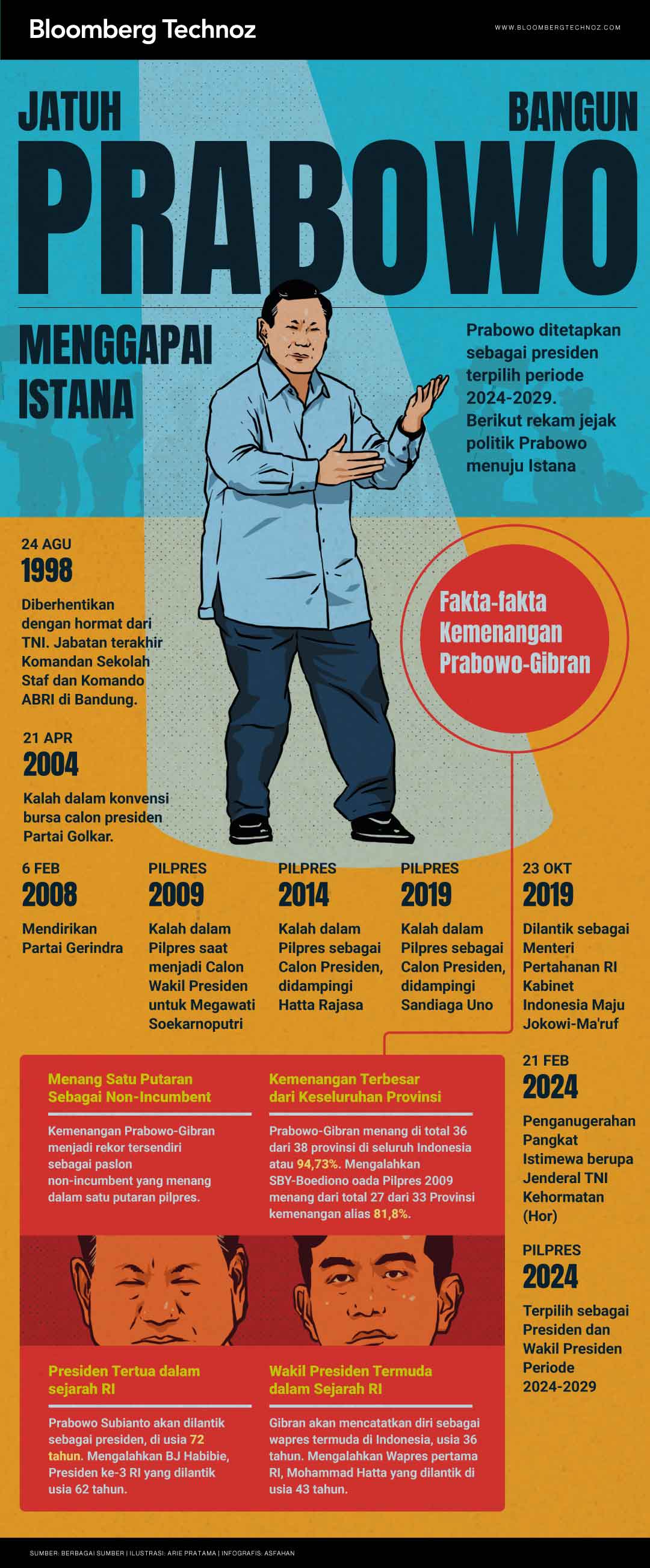Jatuh Bangun Prabowo Menggapai Istana (Bloomberg Technoz)