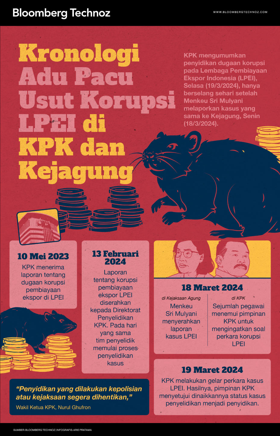 Infografis Kronologi Adu Pacu Usut Korupsi LPEI di KPK dan Kejaksaan (Arie Pratama/Bloomberg Technoz)