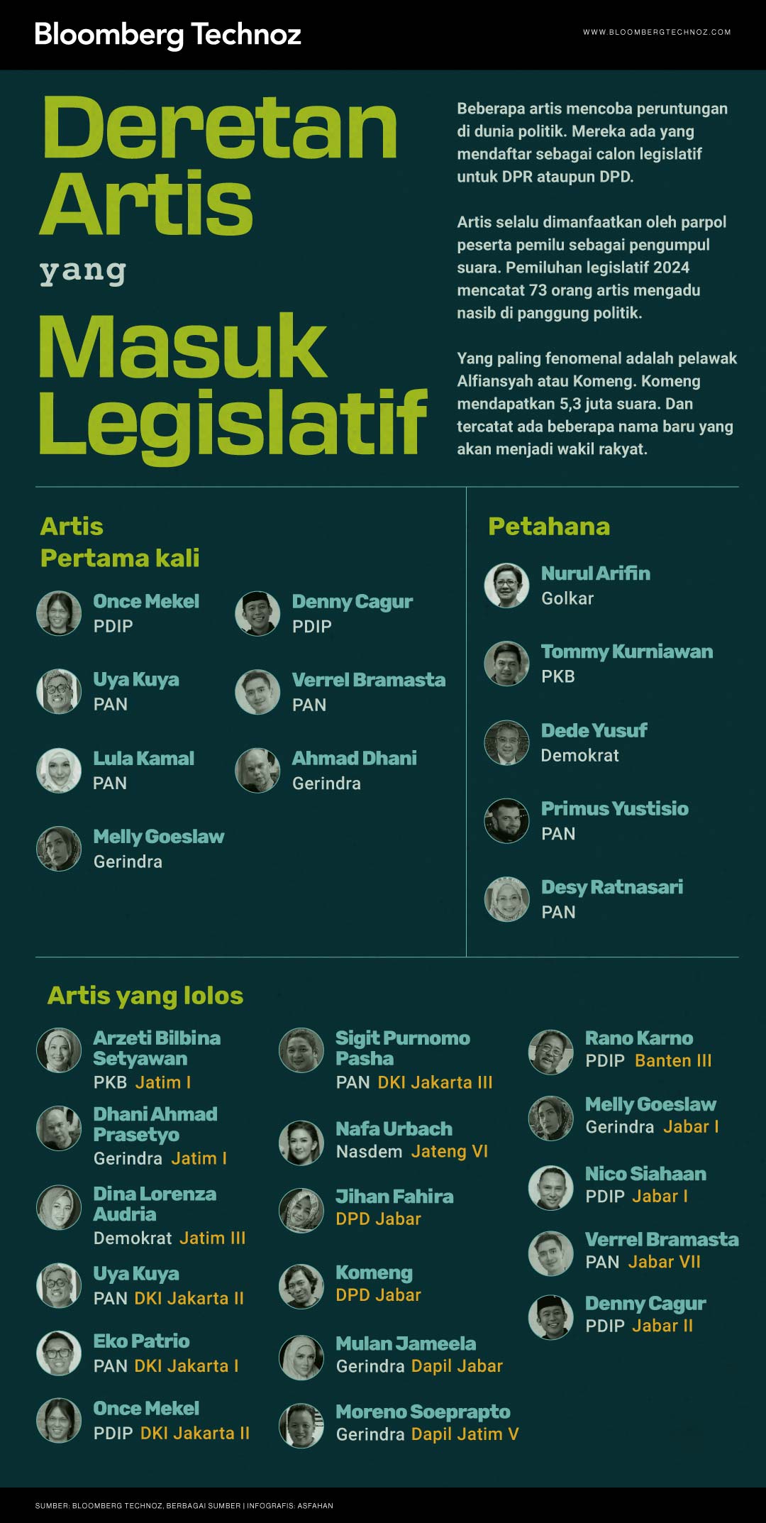 Infografis Deretan Artis yang Masuk Legislatif (Bloomberg Technoz/Asfahan)
