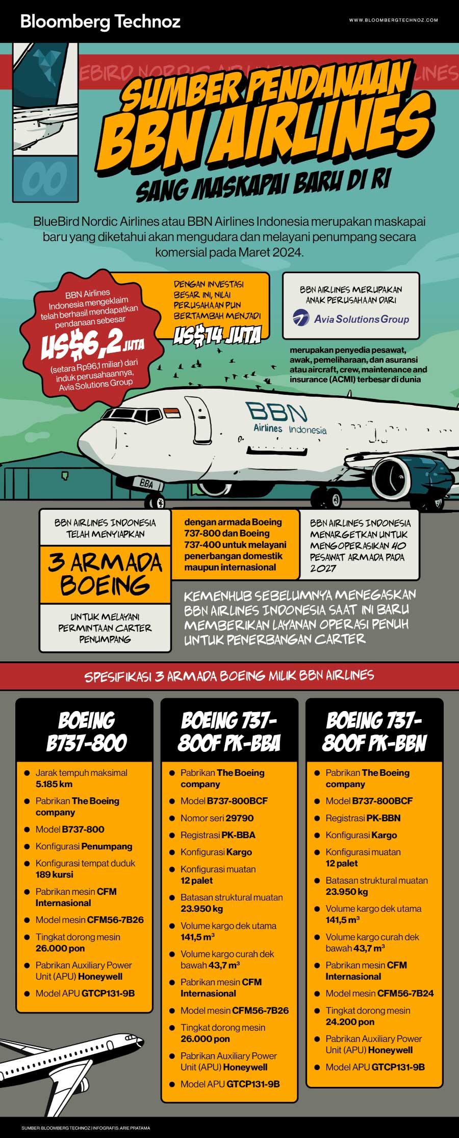 Infografis Sumber Pendanaan BBN Airlines, Sang Maskapai Baru di RI (Arie Pratama/Bloomberg Technoz)
