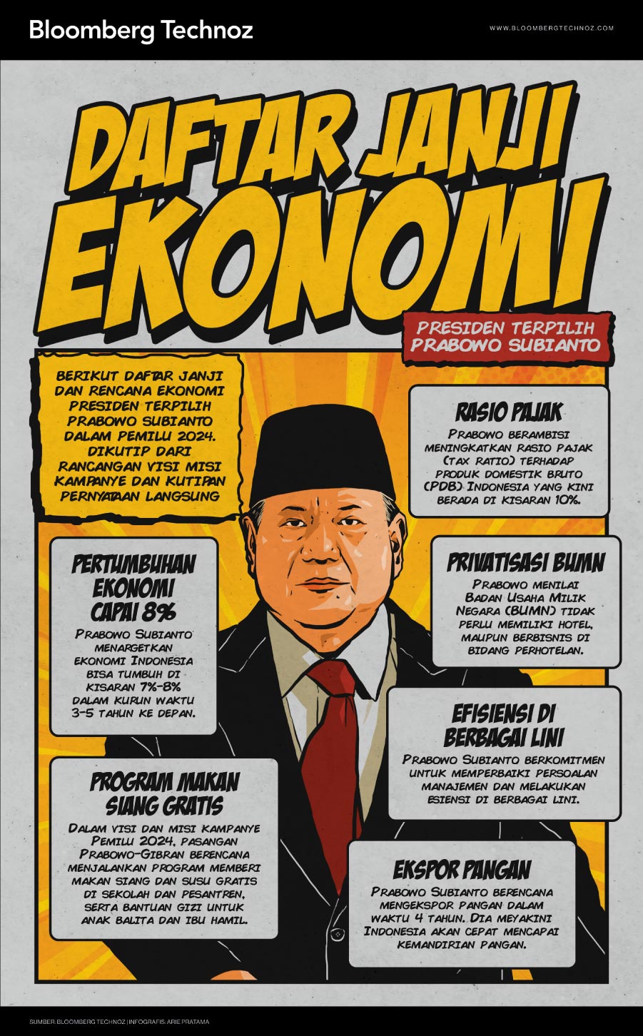 Infografis Daftar Janji Ekonomi Presiden Terpilih Prabowo Subianto (Arie Pratama/Bloomberg Technoz)