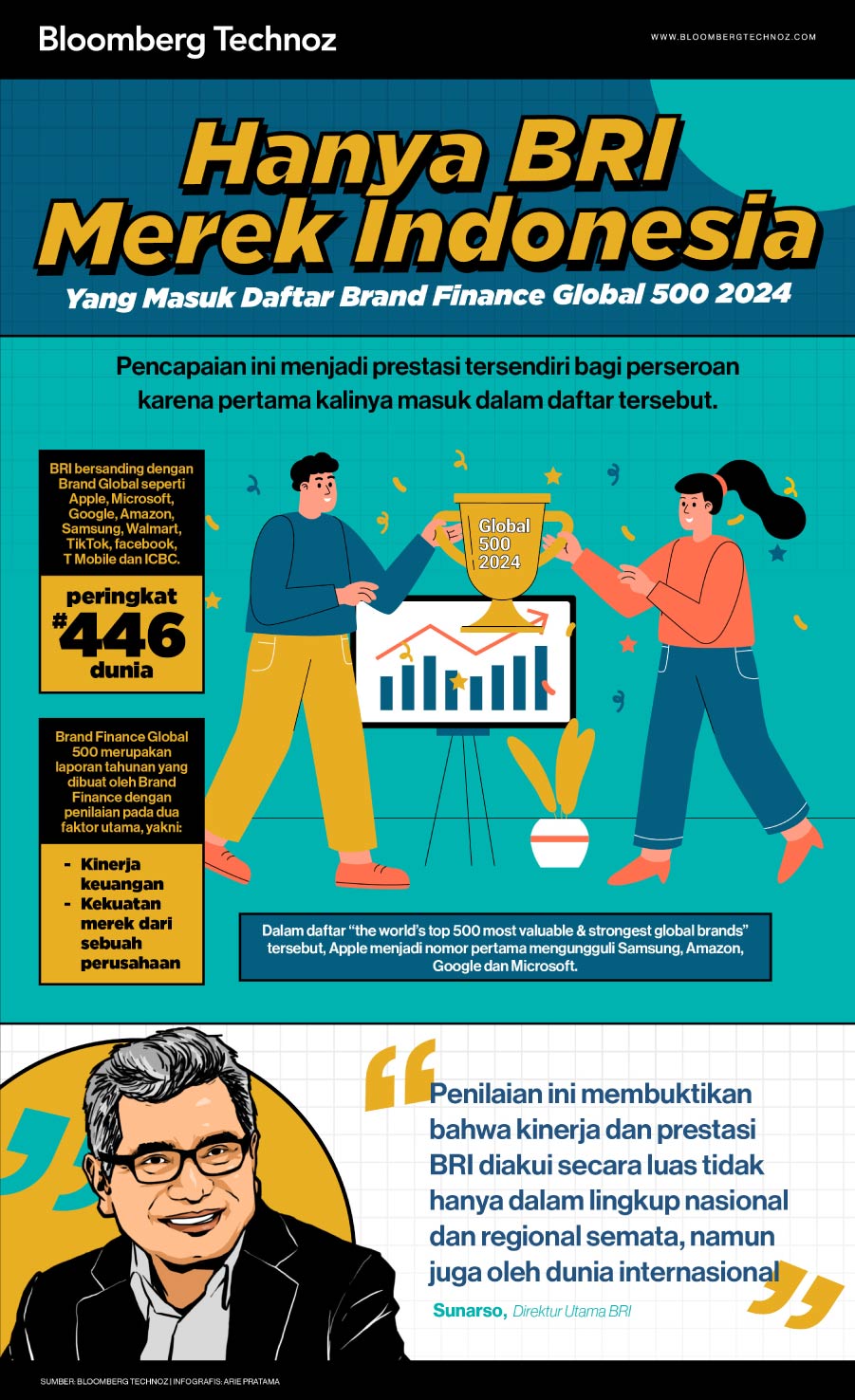 Infografis Hanya BRI Merek Indonesia yang Masuk Daftar Brand Finance Global 500 2024 (Arie Pratama/Bloomberg Technoz)