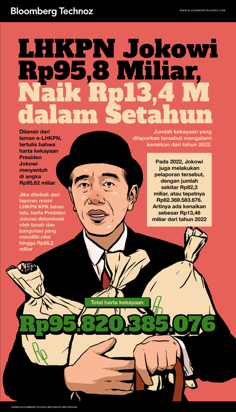 Infografis LHKPN Jokowi Rp95,8 Miliar, Naik Rp13,4 M dalam Setahun (Arie Pratama/Bloomberg Technoz)