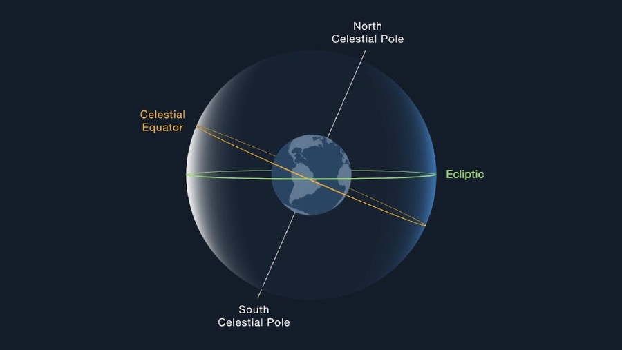 Efek equinox, yang menyebabkan terbit dan terbenamnya Matahari tidak benar-benar tepat dari sisi timur dan barat. (Dok: EarthSky.org)