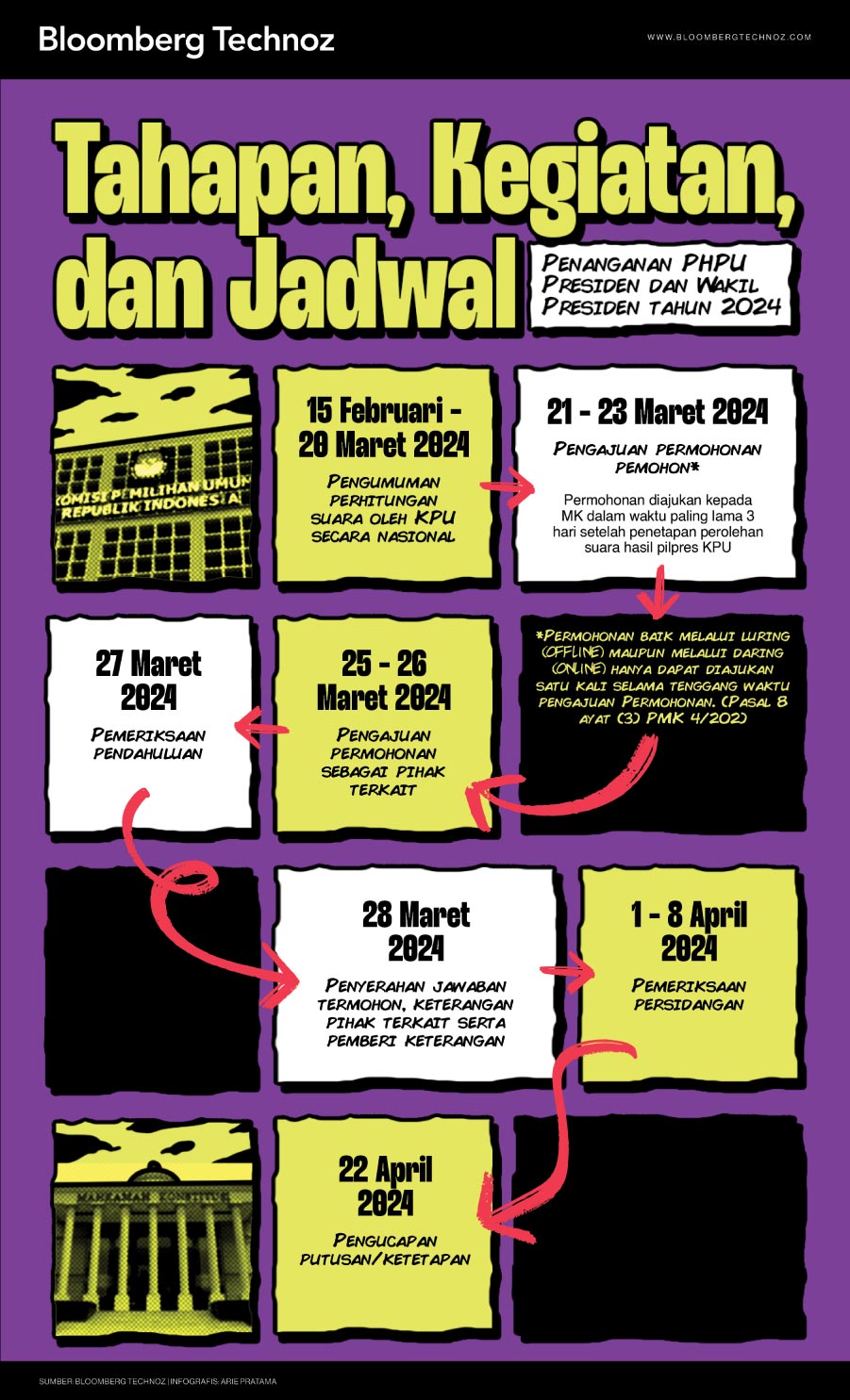 Infografis Tahapan, Kegiatan, dan Jadwal Penanganan PHPU Presiden dan Wakil Presiden tahun 2024 (Arie Pratama/Bloomberg Technoz)