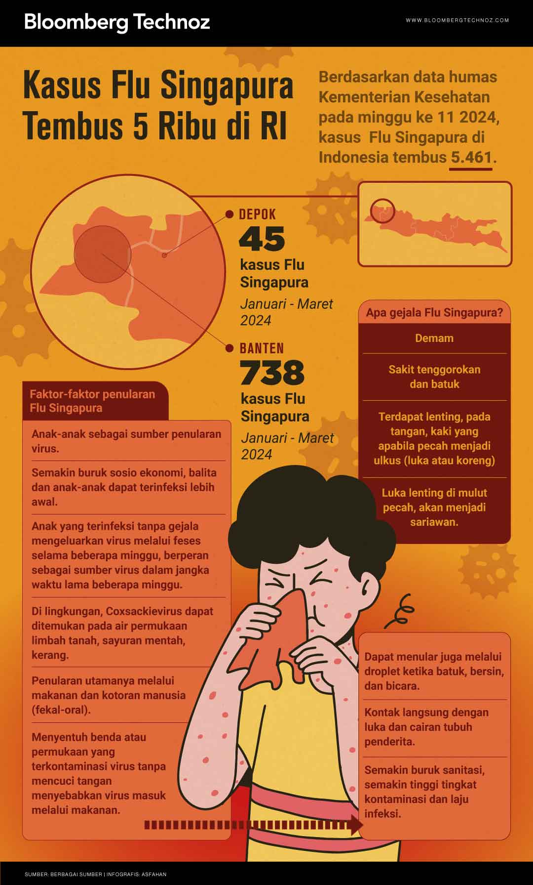Infografis Kasus Flu Singapura Tembus 5 Ribu di RI (Bloomberg Technoz/Asfahan)
