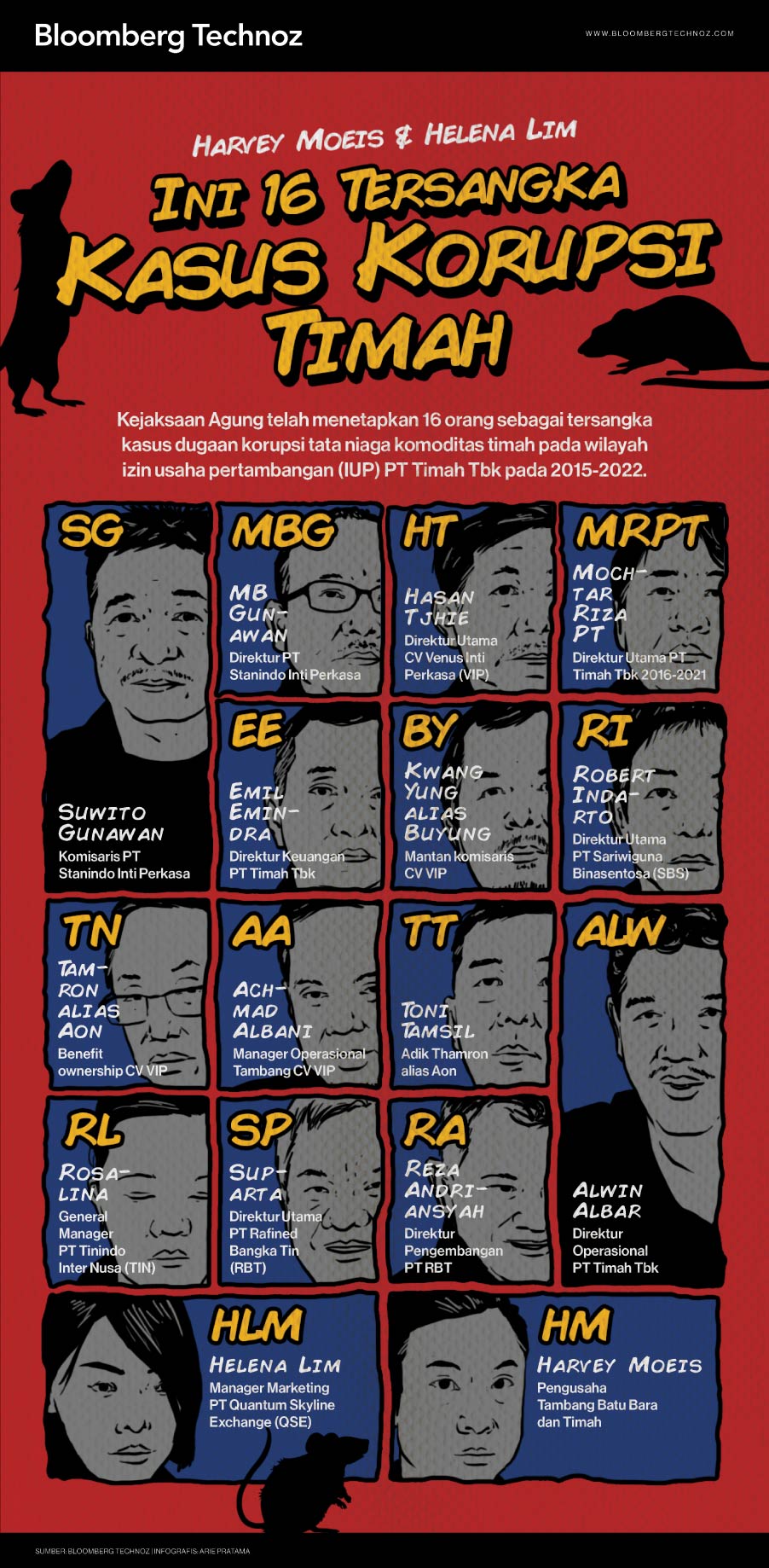Infografis Harvey Moeis & Helena Lim, Ini 16 Tersangka Kasus Korupsi Timah (Bloomberg Technoz/Arie Pratama)
