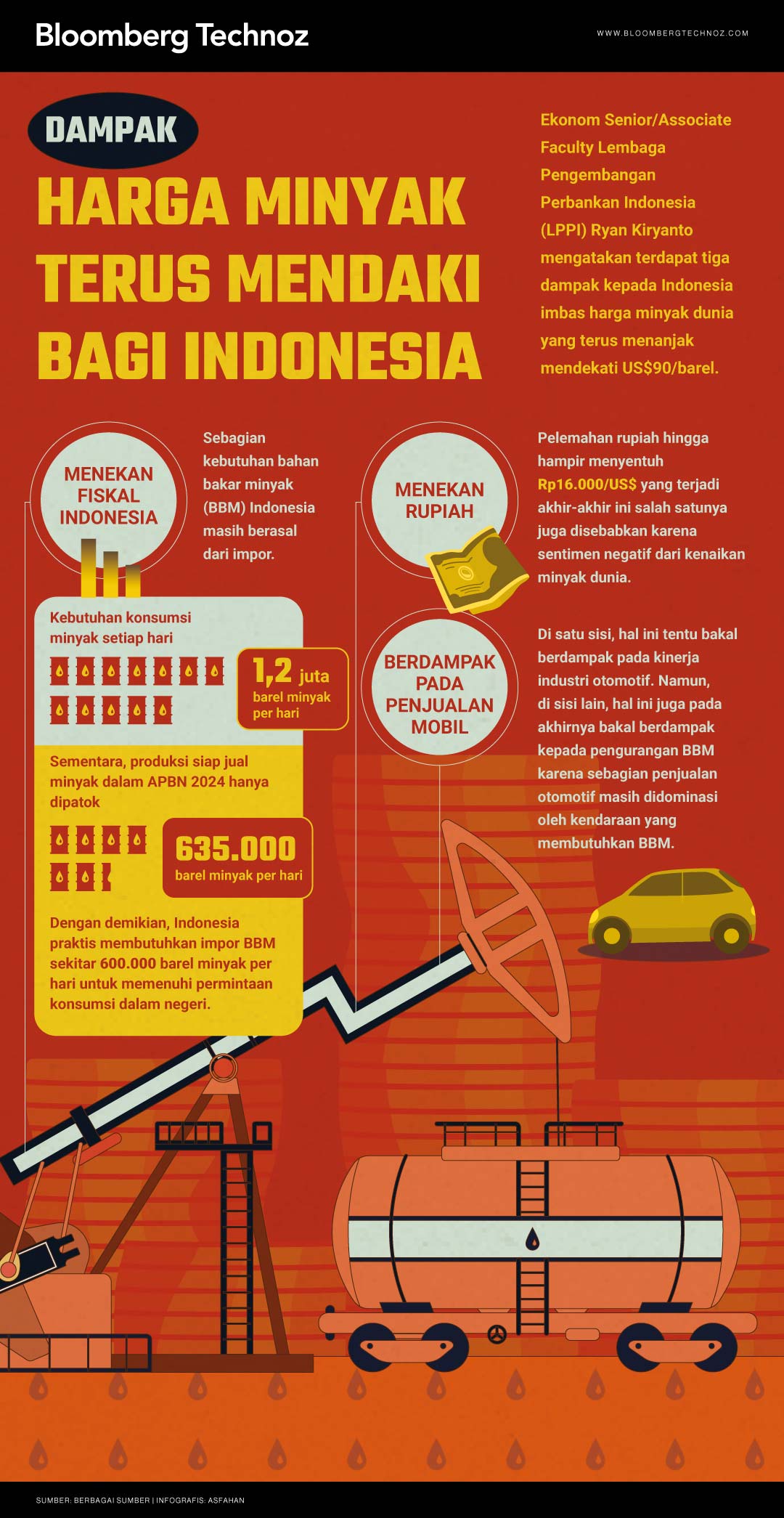 Infografis Dampak Harga Minyak Terus Mendaki bagi Indonesia (Bloomberg Technoz/Asfahan)