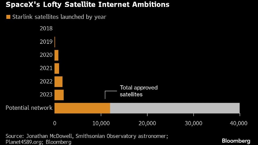 Pertumbuhan bisnis internet satelit Starlink milik SpaceX.