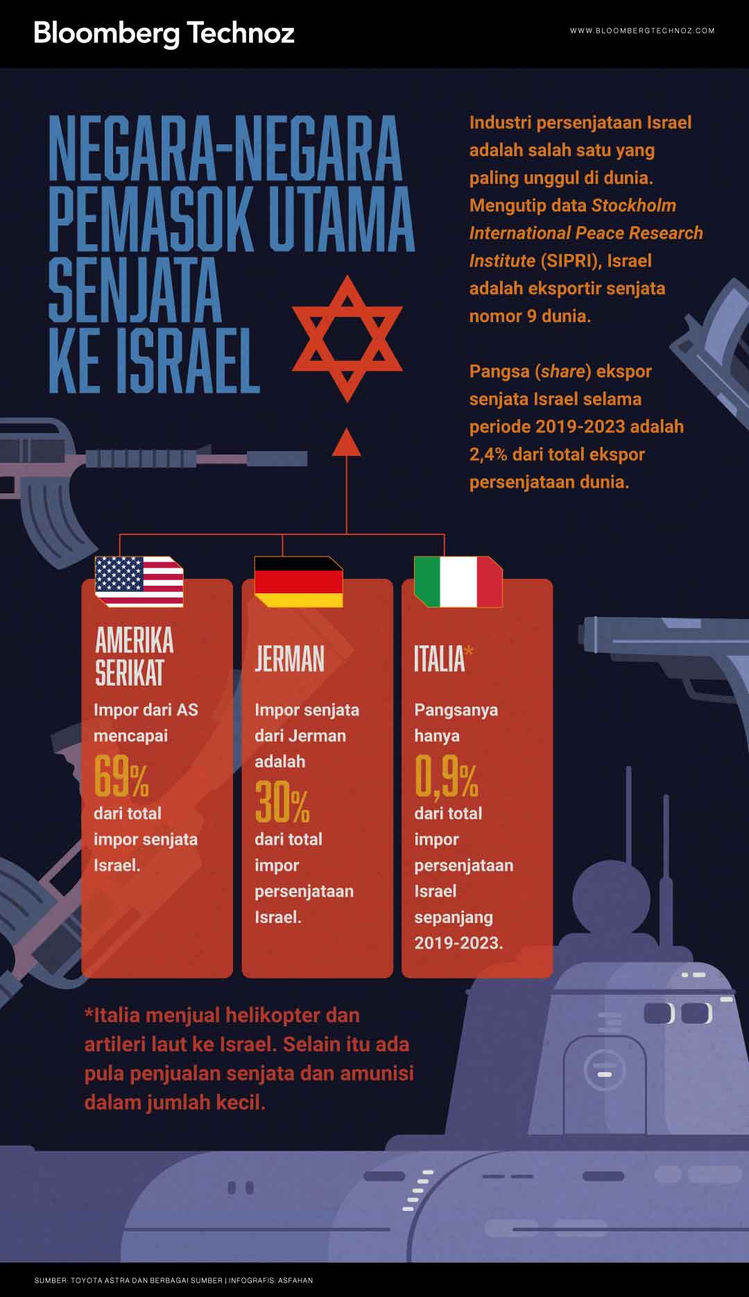 Infografis Negara-negara Pemasok Utama Senjata ke Israel (Bloomberg Technoz/Asfahan)