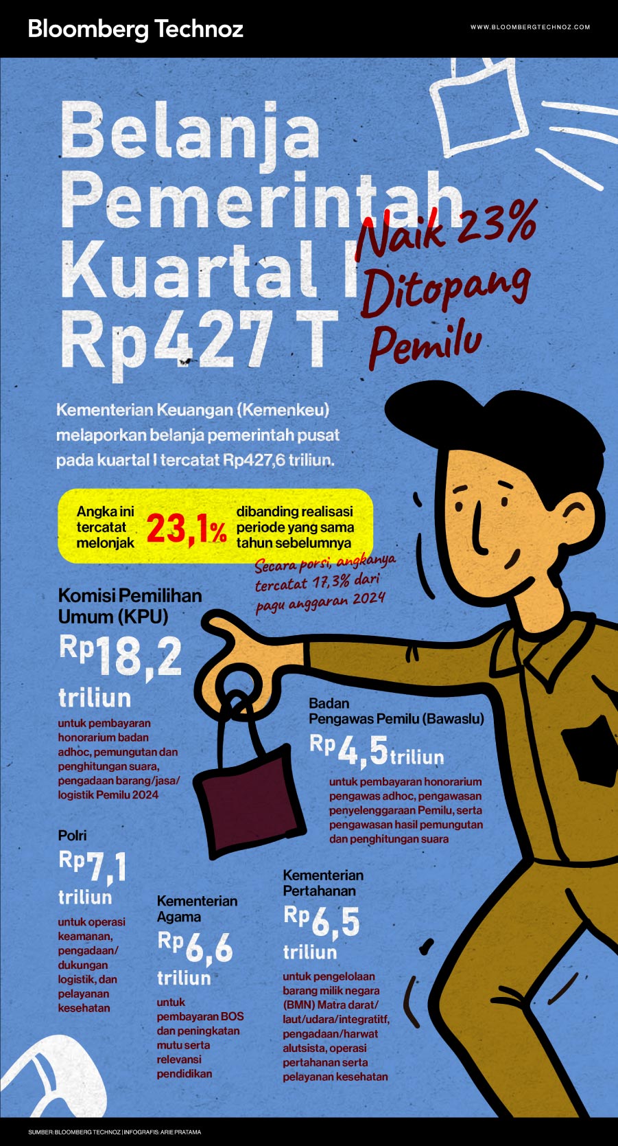 Belanja Pemerintah Kuartal I Rp427 T, Naik 23% Ditopang Pemilu (Bloomberg Technoz/Arie Pratama)