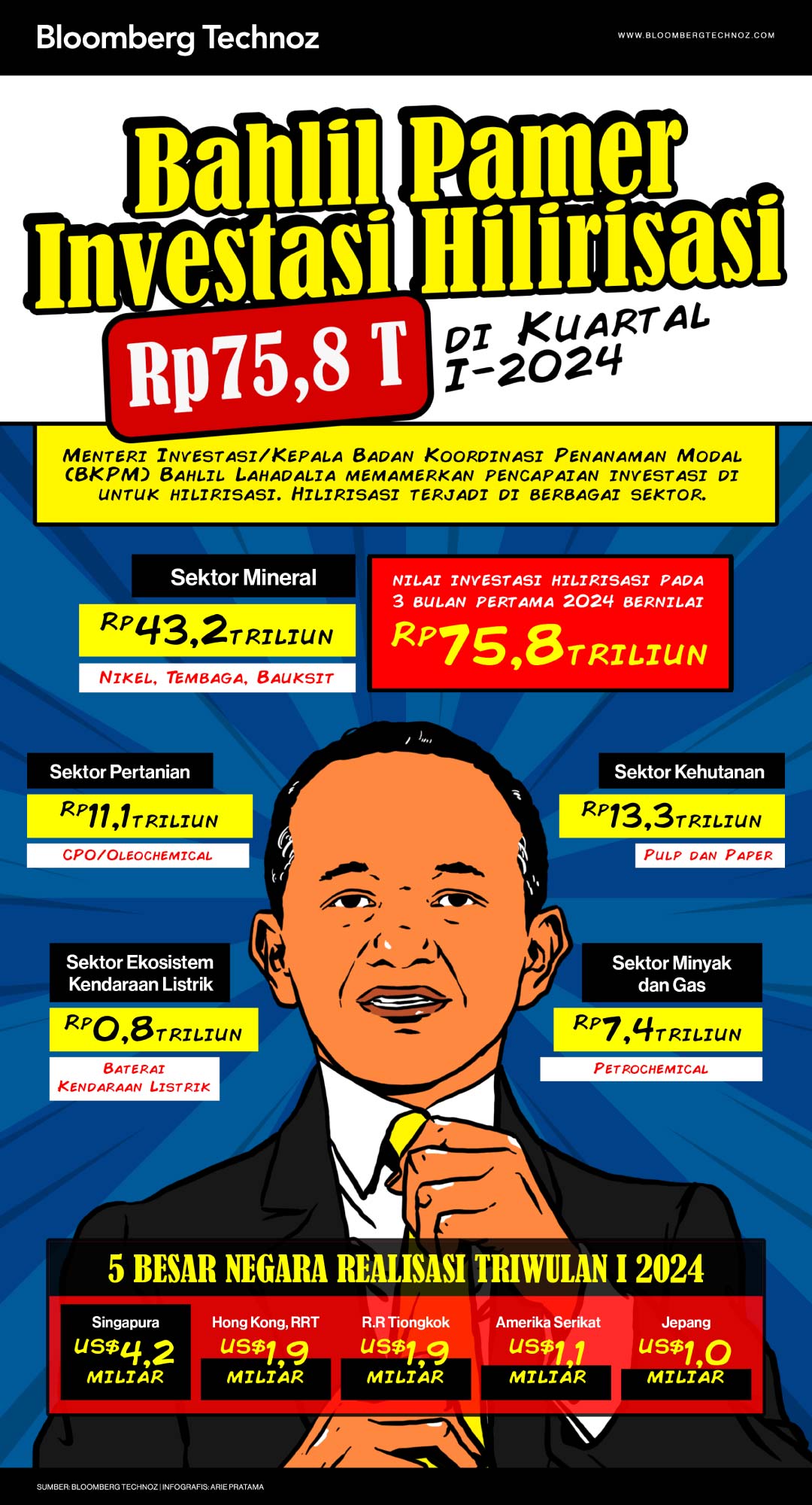 Bahlil Pamer Investasi Hilirisasi Rp75,8 T di Kuartal I-2024 (Bloomberg Technoz/Arie Pratama)