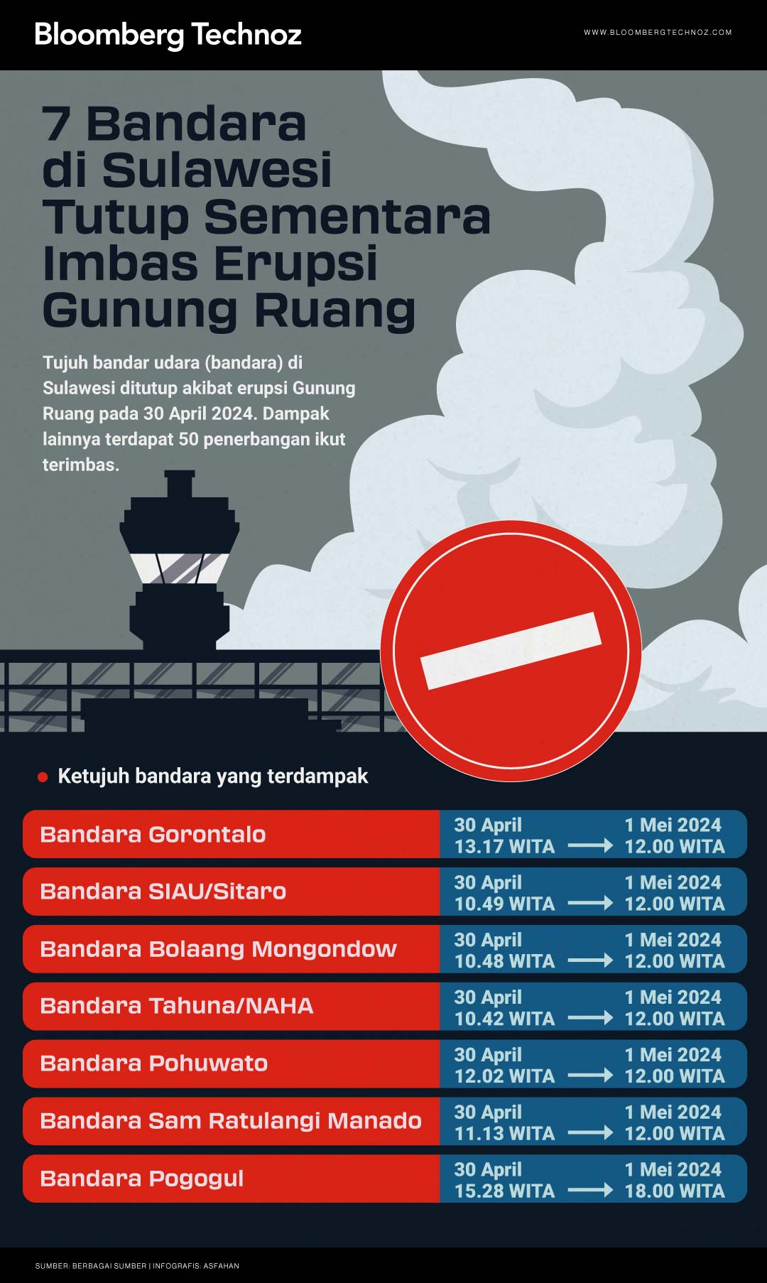 7 Bandara di Sulawesi Tutup Sementara Imbas Erupsi Gunung Ruang (Bloomberg Technoz)