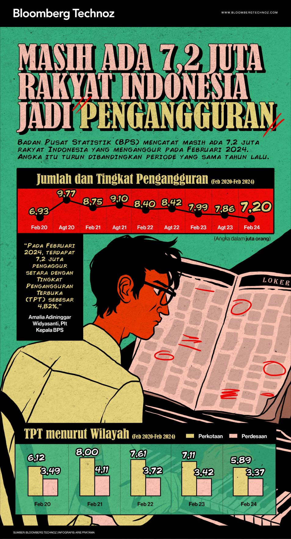 Masih Ada 7,2 Juta Rakyat Indonesia Jadi Pengangguran (Bloomberg Technoz/Arie Pratama)