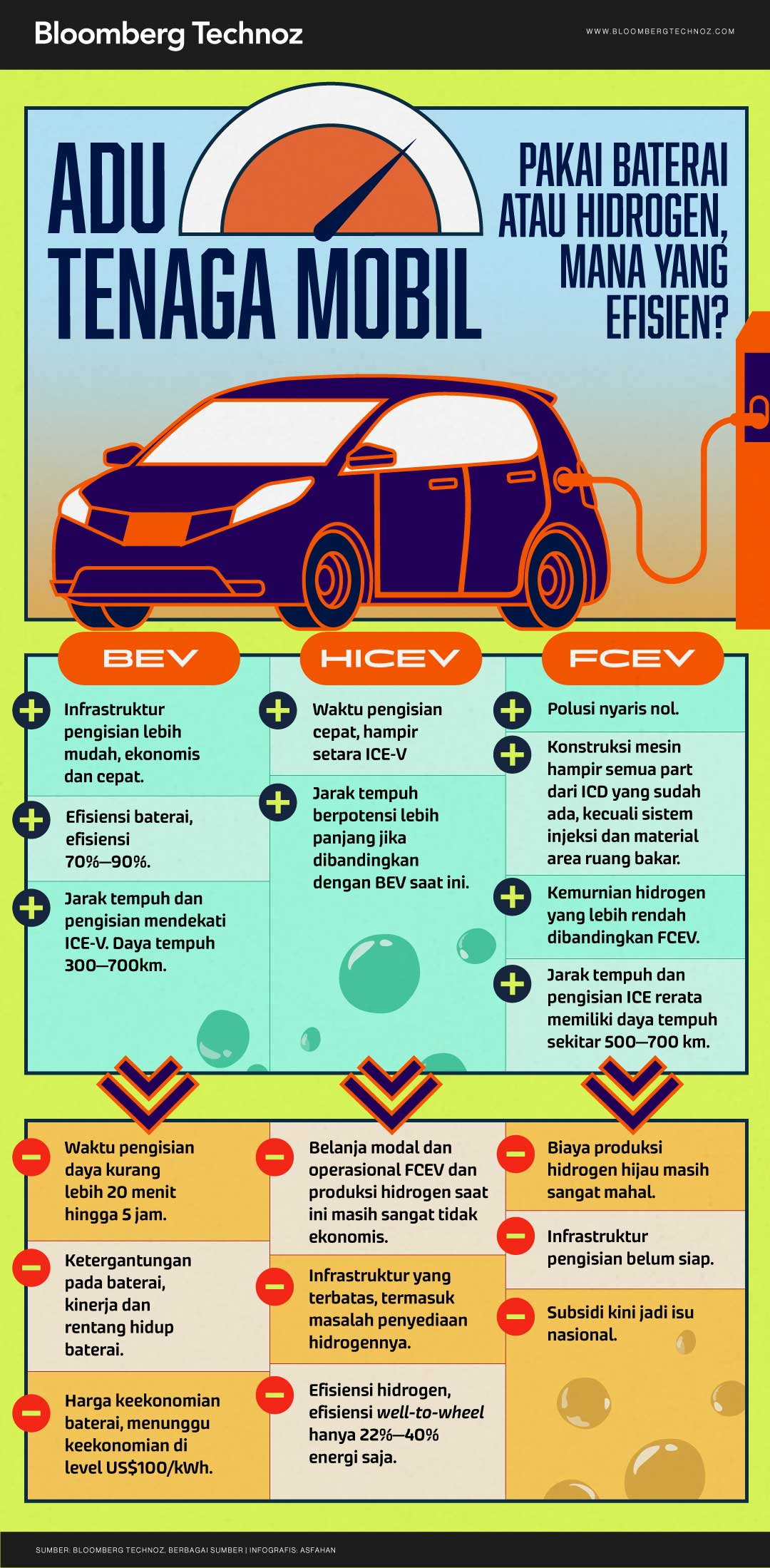Adu Tenaga Mobil Pakai Baterai atau Hidrogen Mana yang Efisien (Asfahan/Bloomberg Technoz)