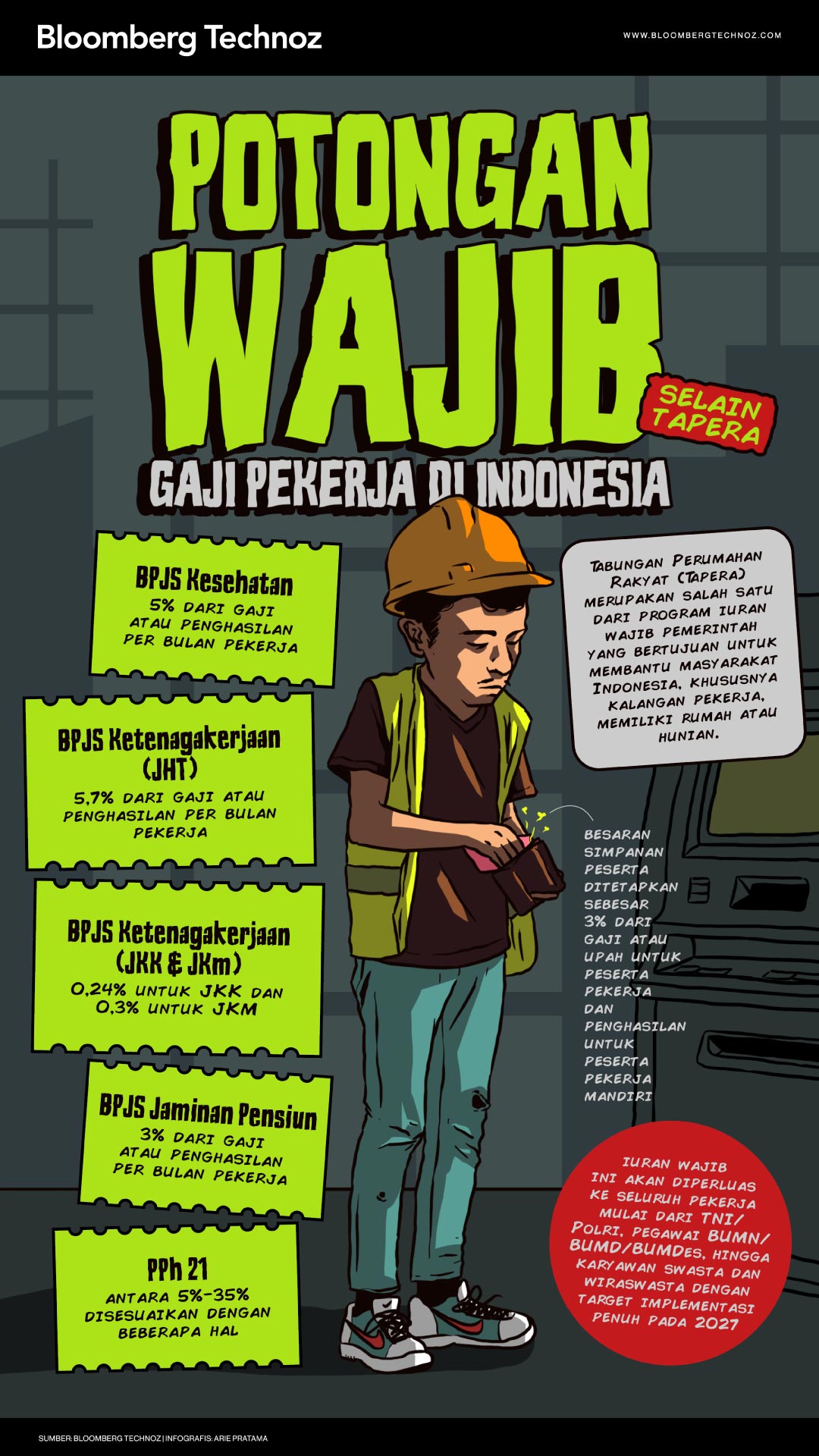 Potongan Wajib Gaji Pekerja di Indonesia, Selain Tapera (Bloomberg Technoz/Arie Pratama)