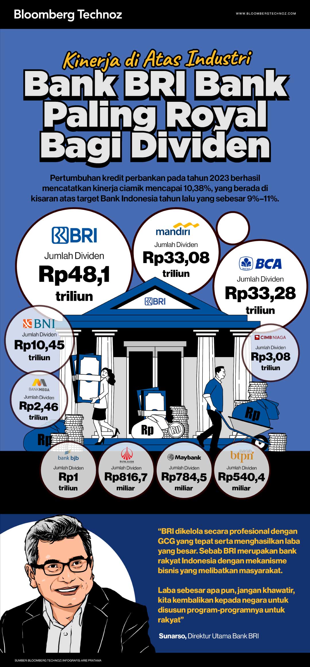 Kinerja di Atas Industri, Bank BRI Bank Paling Royal Bagi Dividen (Bloomberg Technoz/Arie Pratama)