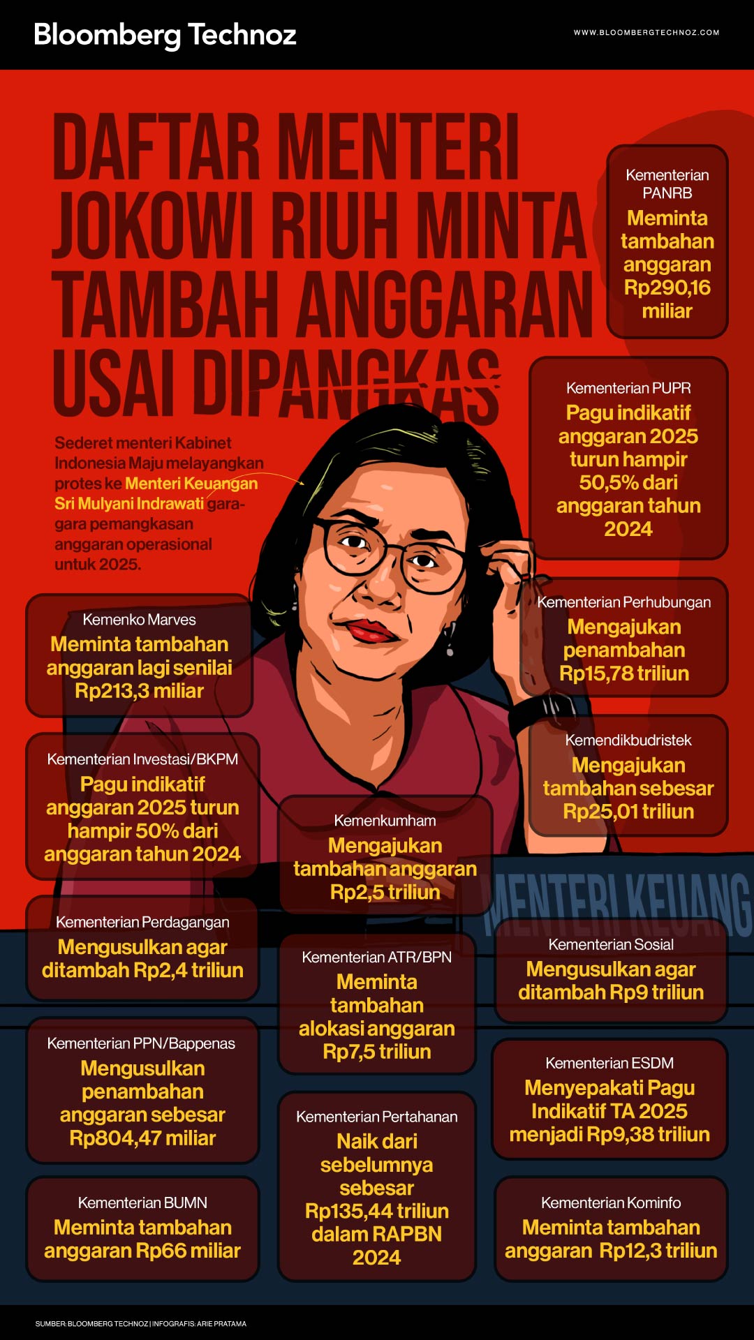 Daftar Menteri Jokowi Riuh Minta Tambah Anggaran usai Dipangkas (Bloomberg Technoz/Arie Pratama)