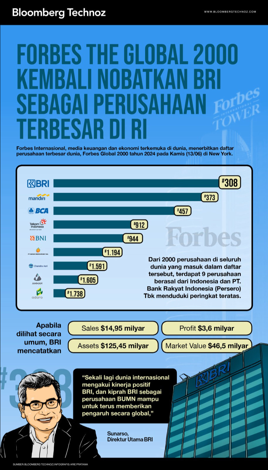 Forbes Kembali Nobatkan BRI Sebagai Perusahaan Terbesar di RI (Bloomberg Technoz/Arie Pratama)