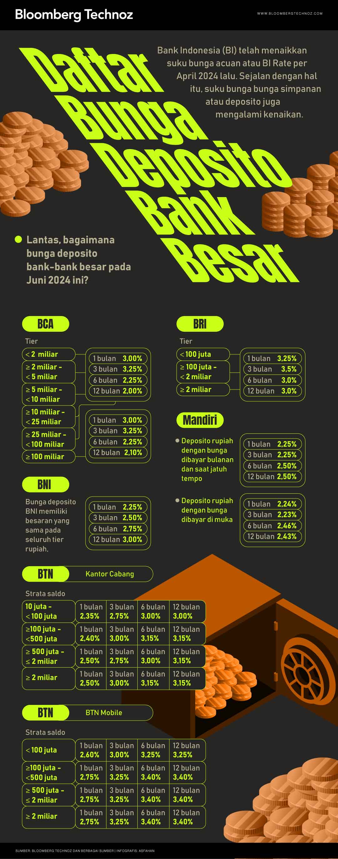 Daftar Bunga Deposito Bank Besar (Bloomberg Technoz/Asfahan)