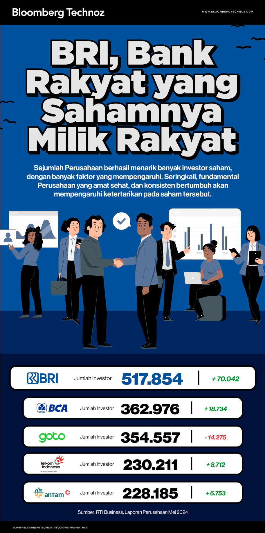 BRI, Bank Rakyat yang Sahamnya Milik Rakyat (Bloomberg Technoz/Arie Pratama)