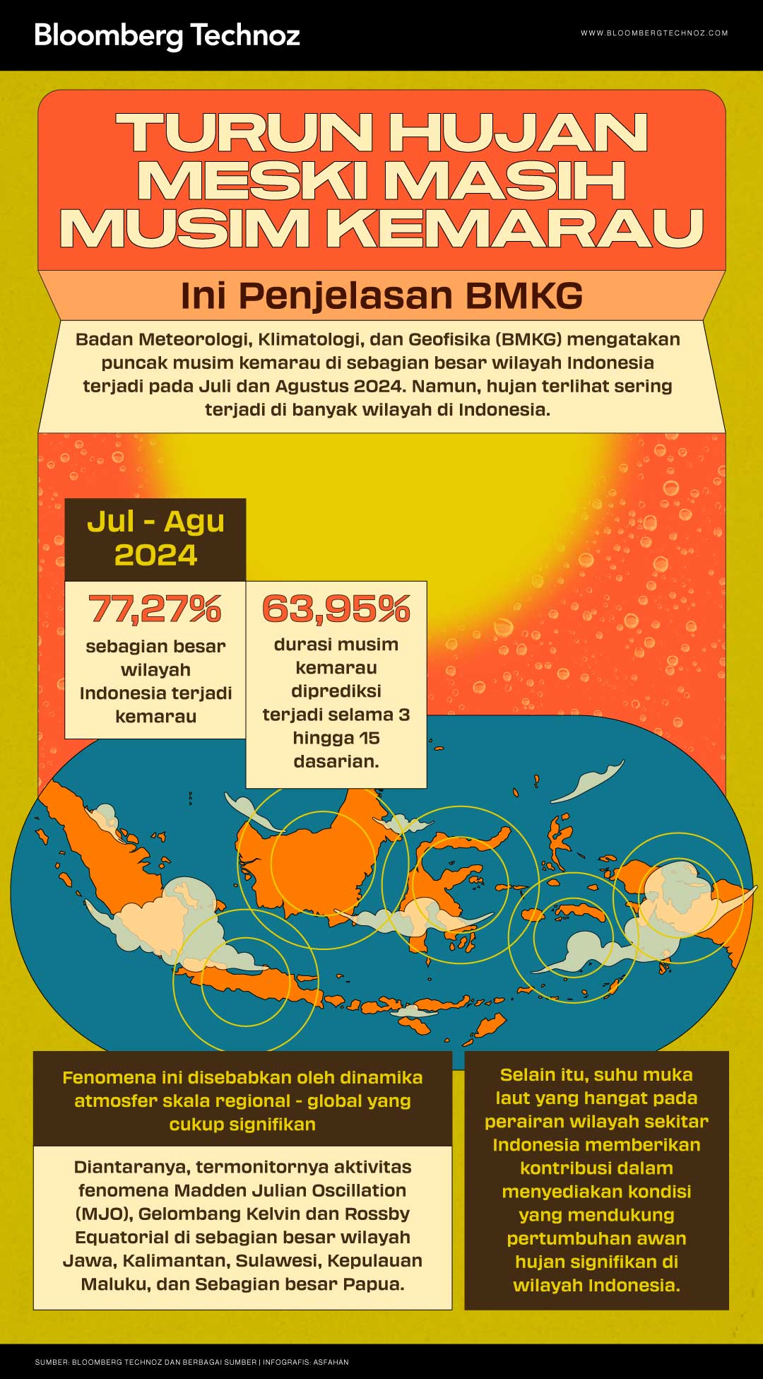 Turun Hujan Meski Masih Musim Kemarau, Ini Penjelasan BMKG (Bloomberg Technoz/Asfahan)