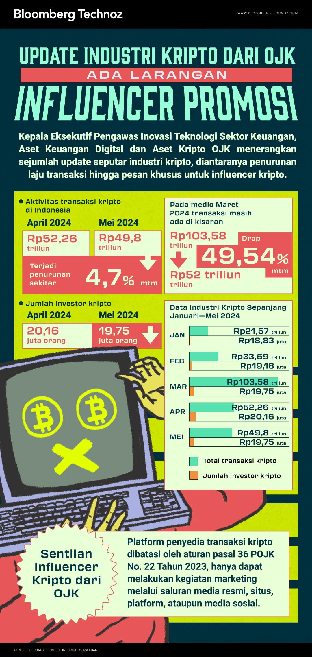 Update Industri Kripto dari OJK, Ada Larangan Influencer Promosi (Bloomberg Technoz/Asfahan)