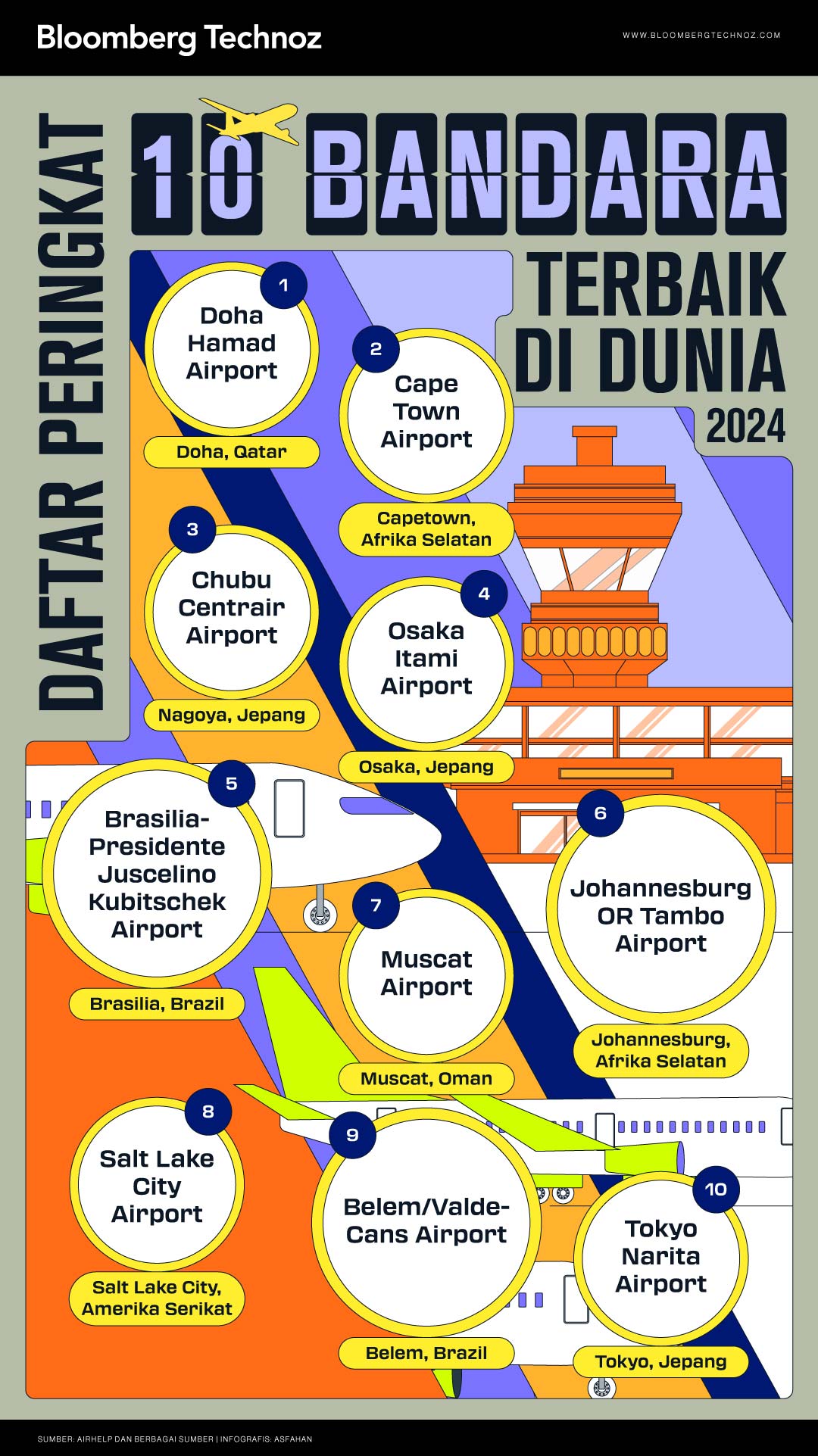 Daftar Peringkat 10 Bandara Terbaik di Dunia Tahun 2024 (Bloomberg Technoz/Asfahan)