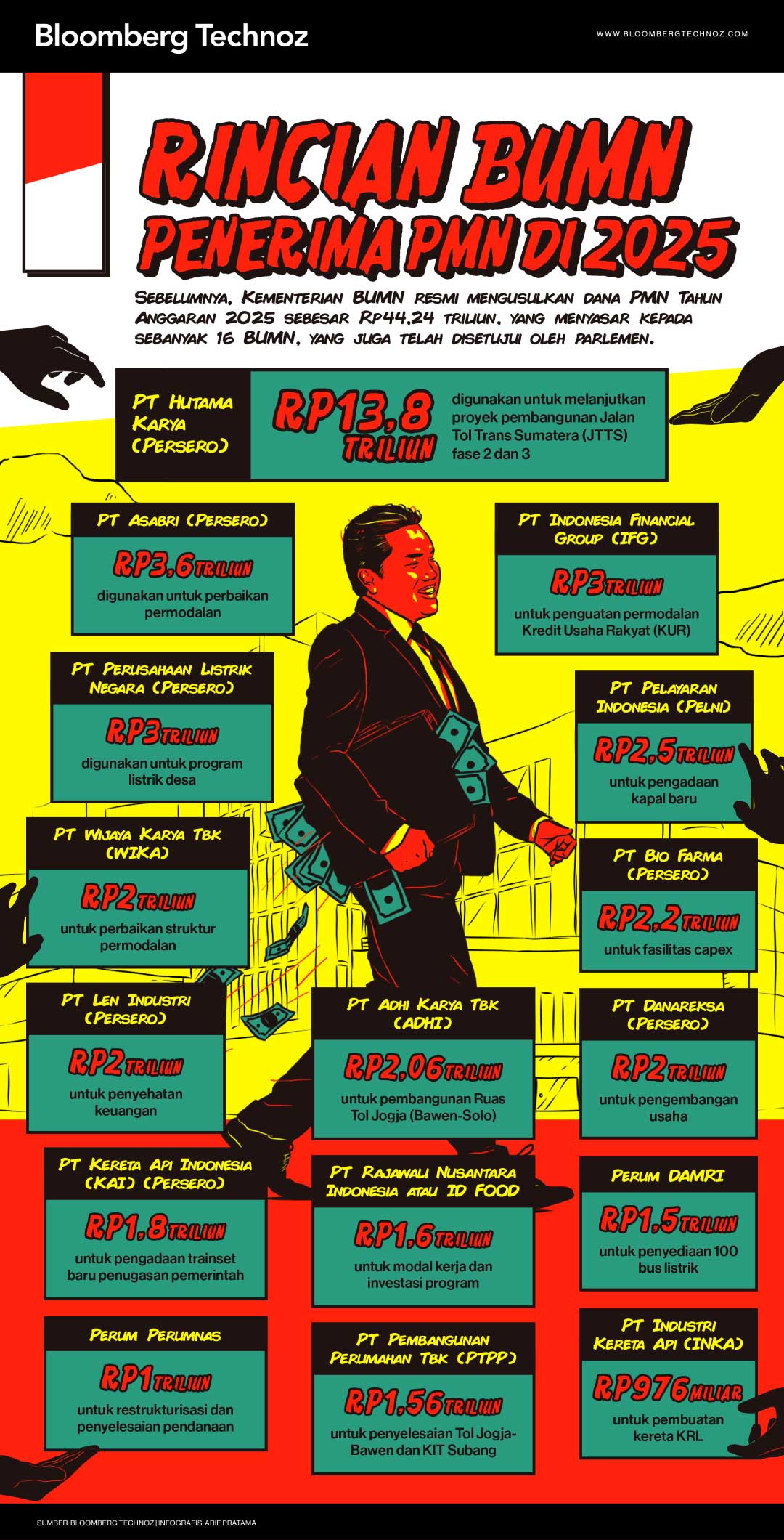 Rincian BUMN Penerima PMN di 2025 (Bloomberg Technoz/Arie Pratama)