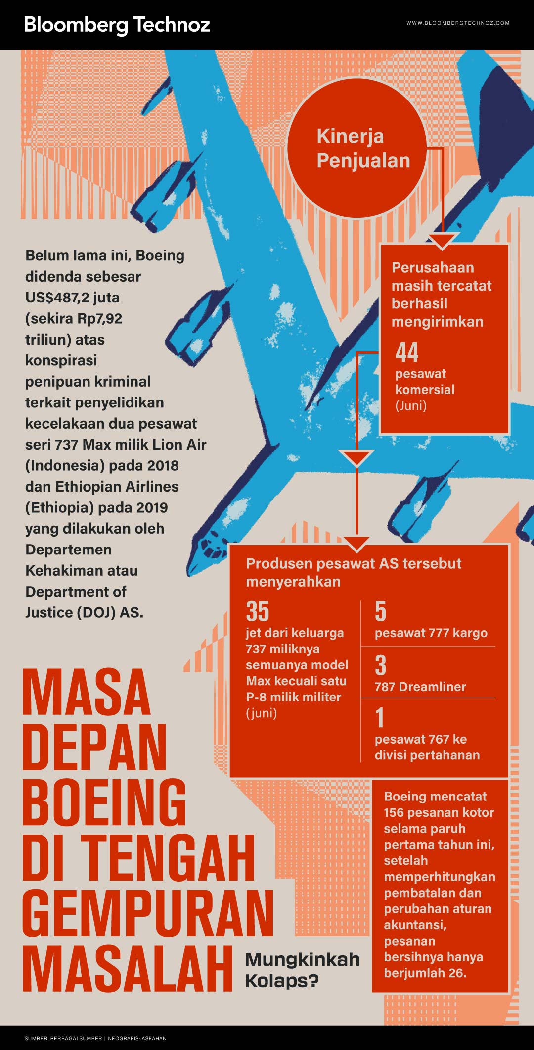 Masa Depan Boeing di Tengah Gempuran Masalah, Mungkinkah Kolaps? (Bloomberg Technoz/Asfahan)