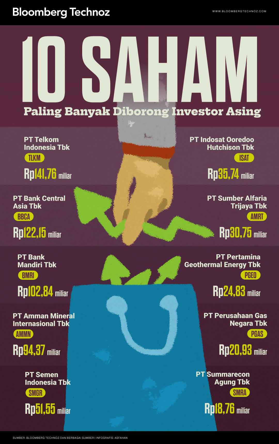 10 Saham Paling Banyak Diborong Investor Asing (Bloomberg Technoz/Asfahan)