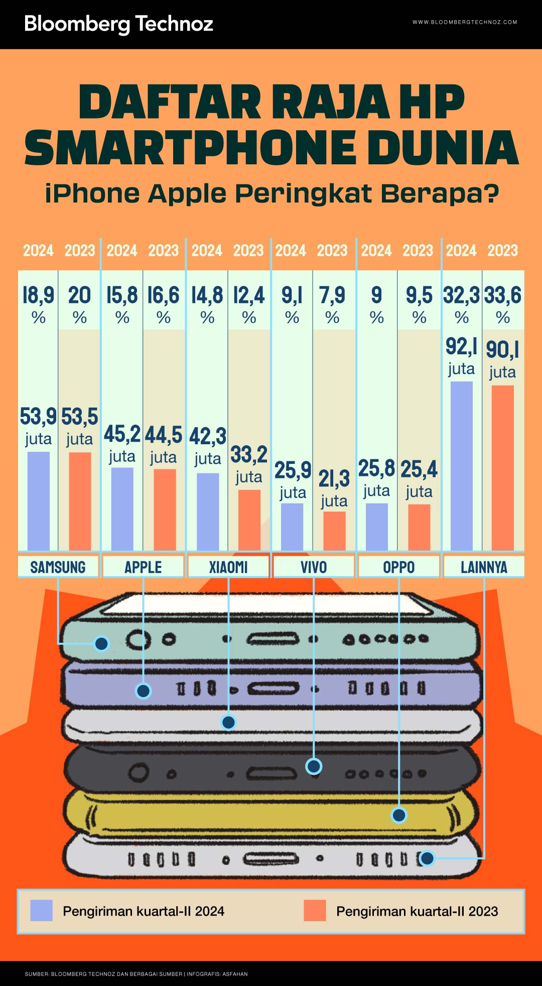 Daftar Raja HP Smartphone Dunia, iPhone Apple Peringkat Berapa? (Bloomberg Technoz/Asfahan)