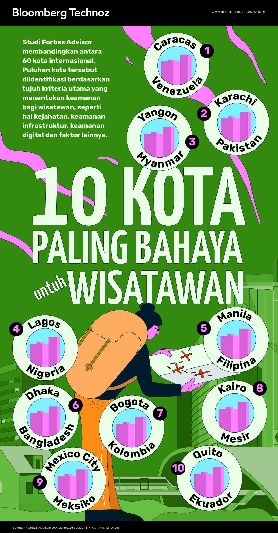 10 Kota Paling Bahaya untuk Wisatawan Versi Forbes Advisor (Bloomberg Technoz/Asfahan)