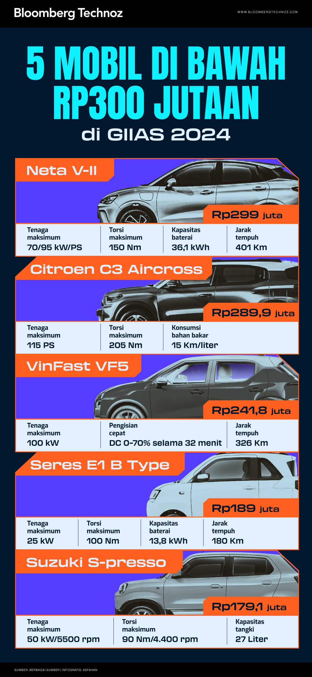 5 Mobil di Bawah Rp300 Jutaan di GIIAS (Bloomberg Technoz/Asfahan)