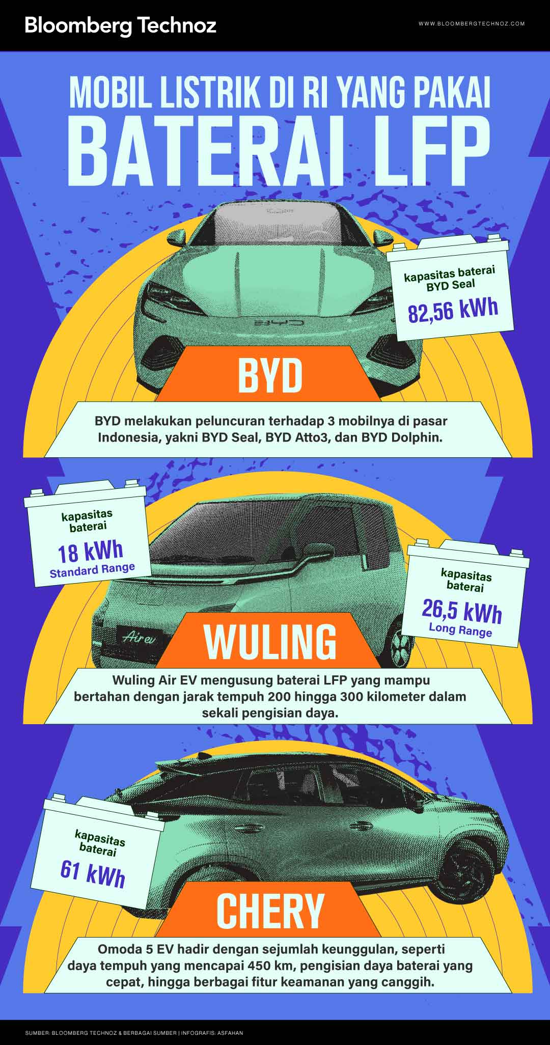 Mobil Listrik di RI yang Pakai Baterai LFP (Bloomberg Technoz/Asfahan)