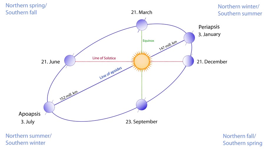 Jarak Matahari dengan Bumi. (Dok: thesuntoday)