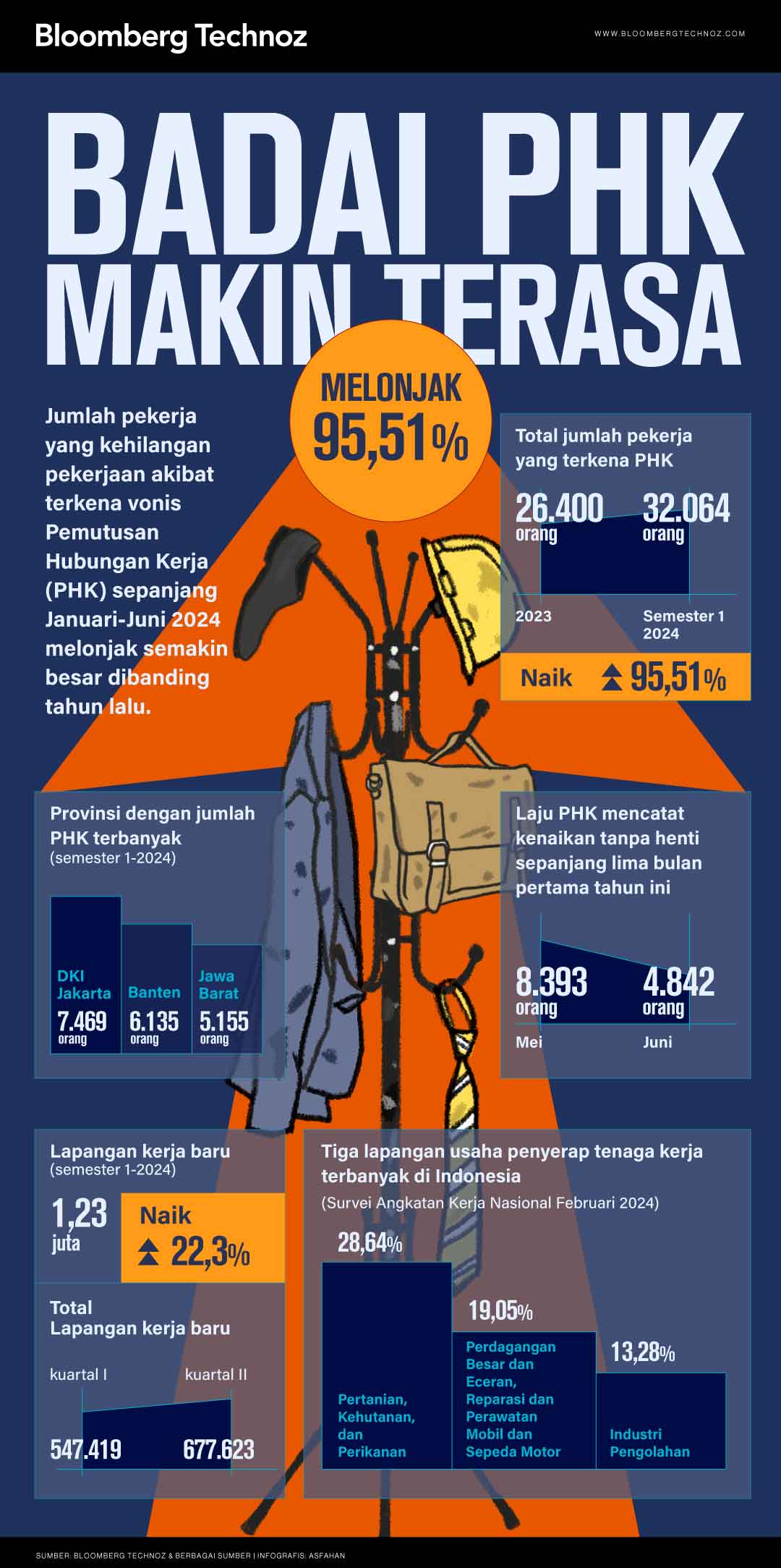 Badai PHK Makin Terasa, Melonjak 95,51% (Bloomberg Technoz/Asfahan)